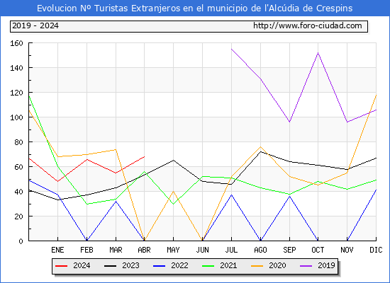 Evolucin Numero de turistas de origen Extranjero en el Municipio de l'Alcdia de Crespins hasta Abril del 2024.