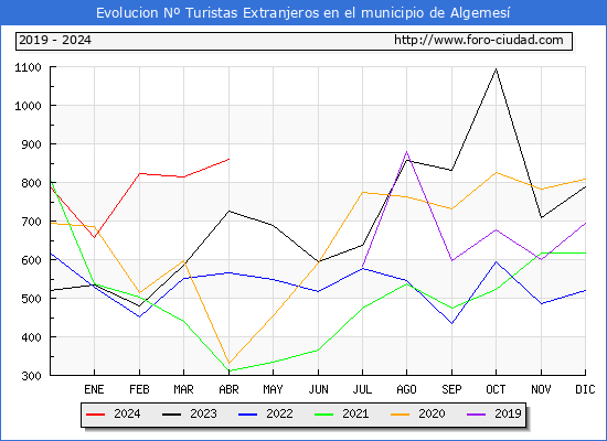 Evolucin Numero de turistas de origen Extranjero en el Municipio de Algemes hasta Abril del 2024.