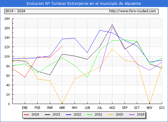 Evolucin Numero de turistas de origen Extranjero en el Municipio de Alpuente hasta Abril del 2024.