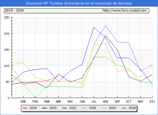 Evolucin Numero de turistas de origen Extranjero en el Municipio de Barxeta hasta Abril del 2024.