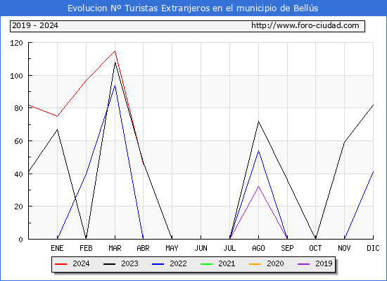 Evolucin Numero de turistas de origen Extranjero en el Municipio de Bells hasta Abril del 2024.