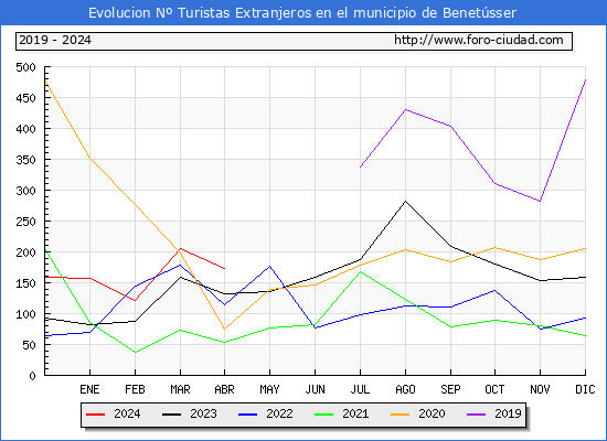 Evolucin Numero de turistas de origen Extranjero en el Municipio de Benetsser hasta Abril del 2024.