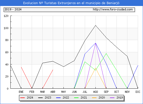 Evolucin Numero de turistas de origen Extranjero en el Municipio de Beniarj hasta Abril del 2024.