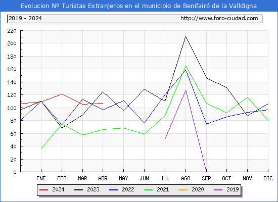 Evolucin Numero de turistas de origen Extranjero en el Municipio de Benifair de la Valldigna hasta Abril del 2024.