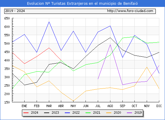 Evolucin Numero de turistas de origen Extranjero en el Municipio de Benifai hasta Abril del 2024.