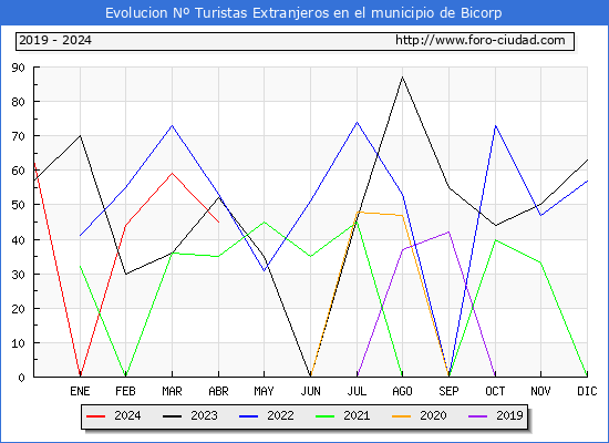 Evolucin Numero de turistas de origen Extranjero en el Municipio de Bicorp hasta Abril del 2024.