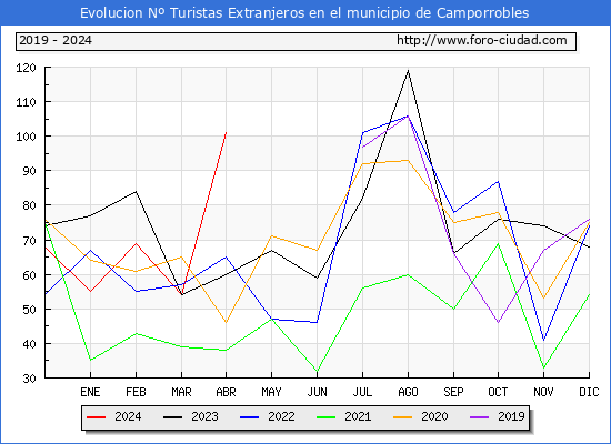 Evolucin Numero de turistas de origen Extranjero en el Municipio de Camporrobles hasta Abril del 2024.