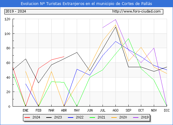Evolucin Numero de turistas de origen Extranjero en el Municipio de Cortes de Palls hasta Abril del 2024.