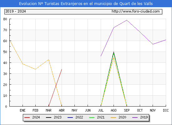 Evolucin Numero de turistas de origen Extranjero en el Municipio de Quart de les Valls hasta Abril del 2024.