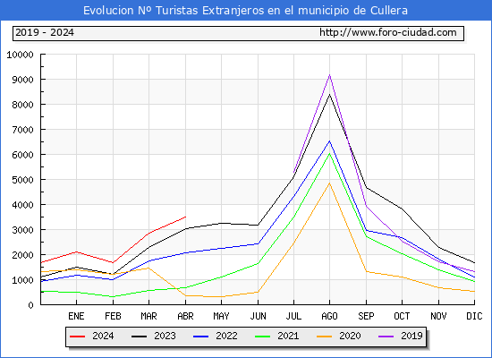 Evolucin Numero de turistas de origen Extranjero en el Municipio de Cullera hasta Abril del 2024.