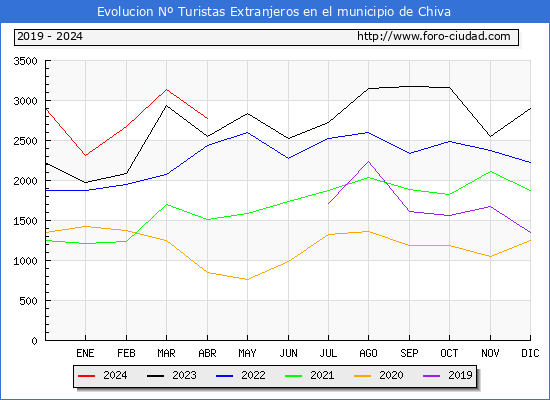 Evolucin Numero de turistas de origen Extranjero en el Municipio de Chiva hasta Abril del 2024.