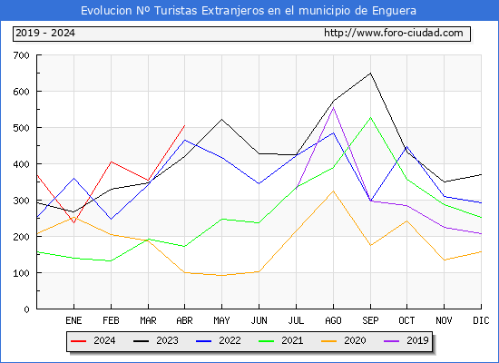 Evolucin Numero de turistas de origen Extranjero en el Municipio de Enguera hasta Abril del 2024.