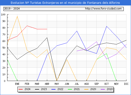 Evolucin Numero de turistas de origen Extranjero en el Municipio de Fontanars dels Alforins hasta Abril del 2024.