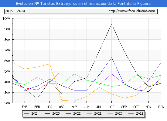 Evolucin Numero de turistas de origen Extranjero en el Municipio de la Font de la Figuera hasta Abril del 2024.