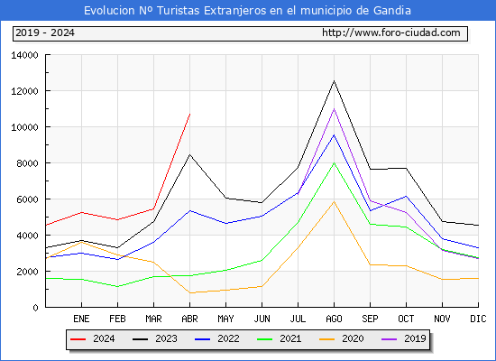 Evolucin Numero de turistas de origen Extranjero en el Municipio de Gandia hasta Abril del 2024.