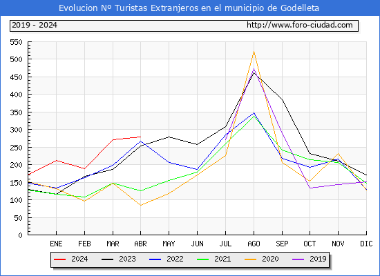 Evolucin Numero de turistas de origen Extranjero en el Municipio de Godelleta hasta Abril del 2024.