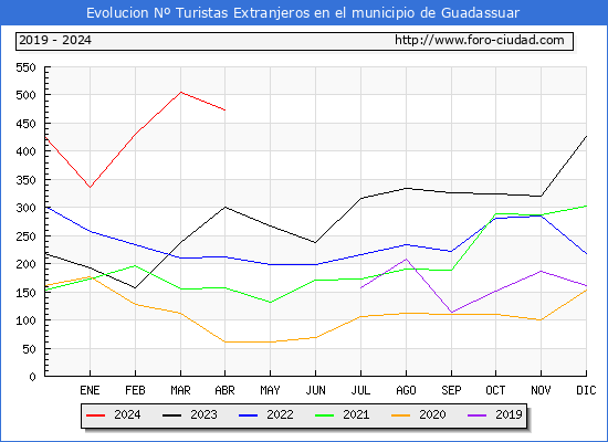 Evolucin Numero de turistas de origen Extranjero en el Municipio de Guadassuar hasta Abril del 2024.