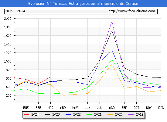 Evolucin Numero de turistas de origen Extranjero en el Municipio de Xeraco hasta Abril del 2024.