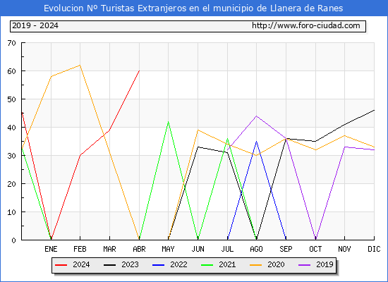 Evolucin Numero de turistas de origen Extranjero en el Municipio de Llanera de Ranes hasta Abril del 2024.