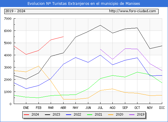 Evolucin Numero de turistas de origen Extranjero en el Municipio de Manises hasta Abril del 2024.