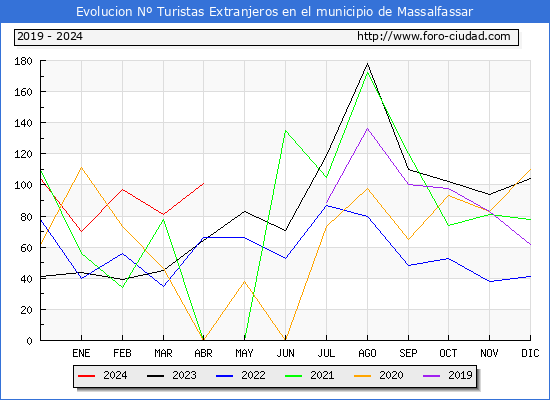 Evolucin Numero de turistas de origen Extranjero en el Municipio de Massalfassar hasta Abril del 2024.