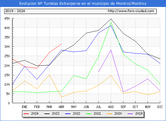 Evolucin Numero de turistas de origen Extranjero en el Municipio de Montroi/Montroy hasta Abril del 2024.