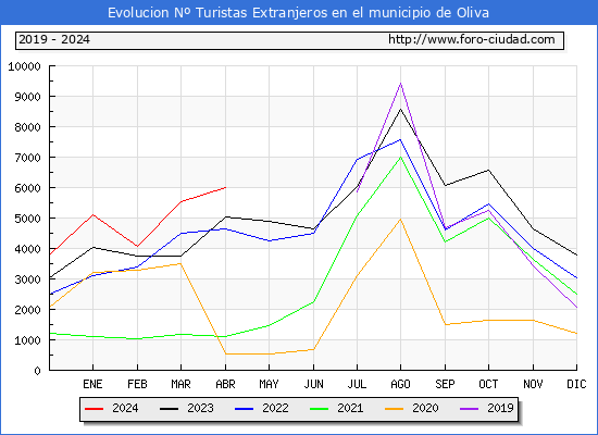 Evolucin Numero de turistas de origen Extranjero en el Municipio de Oliva hasta Abril del 2024.