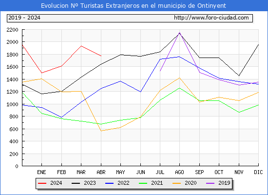 Evolucin Numero de turistas de origen Extranjero en el Municipio de Ontinyent hasta Abril del 2024.