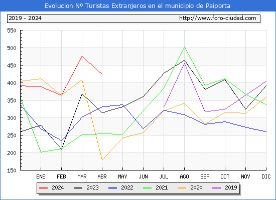 Evolucin Numero de turistas de origen Extranjero en el Municipio de Paiporta hasta Abril del 2024.