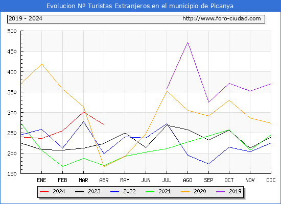 Evolucin Numero de turistas de origen Extranjero en el Municipio de Picanya hasta Abril del 2024.