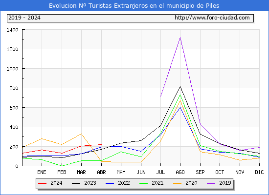 Evolucin Numero de turistas de origen Extranjero en el Municipio de Piles hasta Abril del 2024.