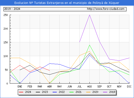 Evolucin Numero de turistas de origen Extranjero en el Municipio de Poliny de Xquer hasta Abril del 2024.