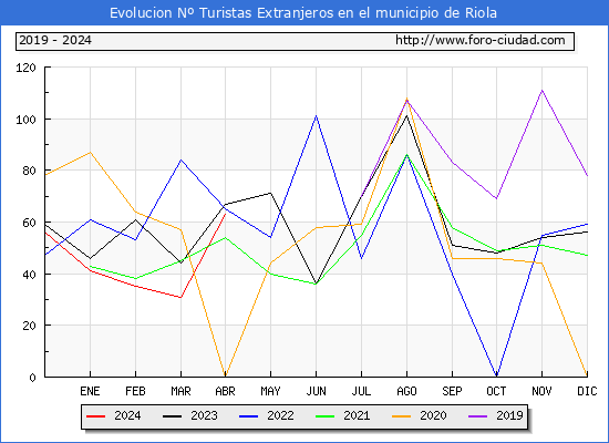 Evolucin Numero de turistas de origen Extranjero en el Municipio de Riola hasta Abril del 2024.