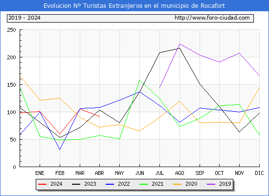 Evolucin Numero de turistas de origen Extranjero en el Municipio de Rocafort hasta Abril del 2024.