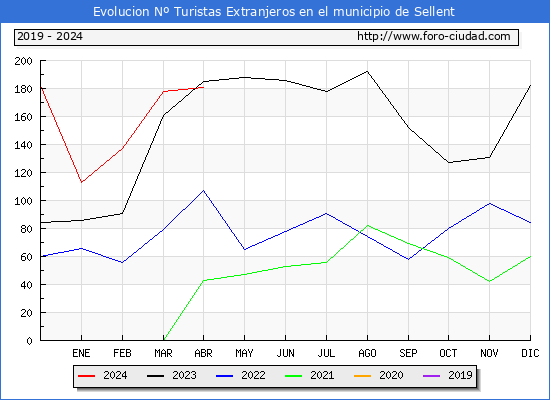 Evolucin Numero de turistas de origen Extranjero en el Municipio de Sellent hasta Abril del 2024.