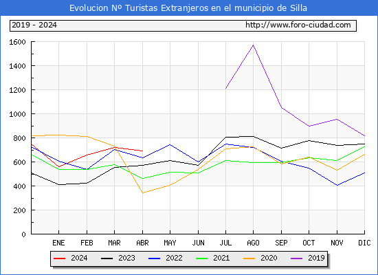 Evolucin Numero de turistas de origen Extranjero en el Municipio de Silla hasta Abril del 2024.