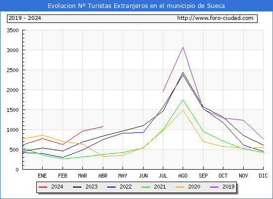 Evolucin Numero de turistas de origen Extranjero en el Municipio de Sueca hasta Abril del 2024.