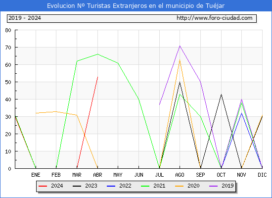 Evolucin Numero de turistas de origen Extranjero en el Municipio de Tujar hasta Abril del 2024.