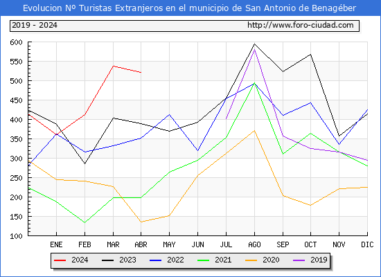 Evolucin Numero de turistas de origen Extranjero en el Municipio de San Antonio de Benagber hasta Abril del 2024.