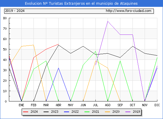 Evolucin Numero de turistas de origen Extranjero en el Municipio de Ataquines hasta Abril del 2024.