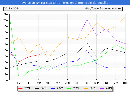 Evolucin Numero de turistas de origen Extranjero en el Municipio de Boecillo hasta Abril del 2024.