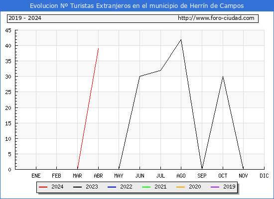 Evolucin Numero de turistas de origen Extranjero en el Municipio de Herrn de Campos hasta Abril del 2024.