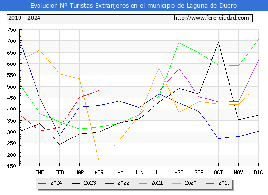 Evolucin Numero de turistas de origen Extranjero en el Municipio de Laguna de Duero hasta Abril del 2024.