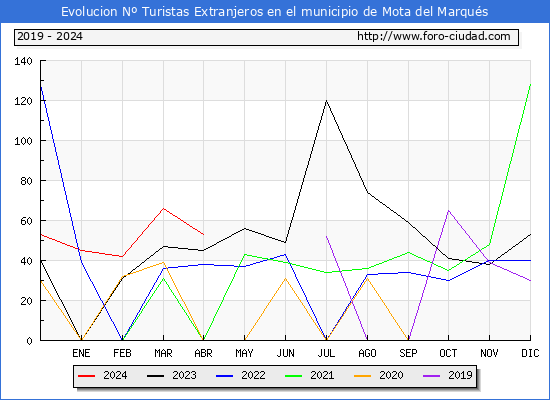 Evolucin Numero de turistas de origen Extranjero en el Municipio de Mota del Marqus hasta Abril del 2024.