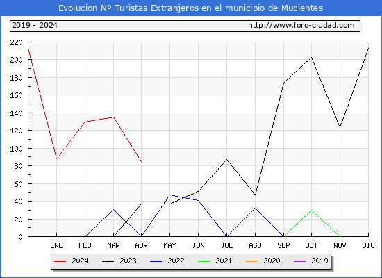 Evolucin Numero de turistas de origen Extranjero en el Municipio de Mucientes hasta Abril del 2024.