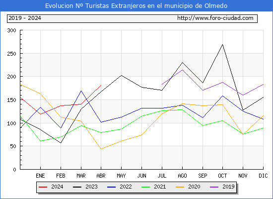 Evolucin Numero de turistas de origen Extranjero en el Municipio de Olmedo hasta Abril del 2024.