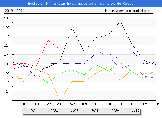 Evolucin Numero de turistas de origen Extranjero en el Municipio de Rueda hasta Abril del 2024.