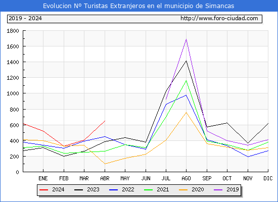 Evolucin Numero de turistas de origen Extranjero en el Municipio de Simancas hasta Abril del 2024.