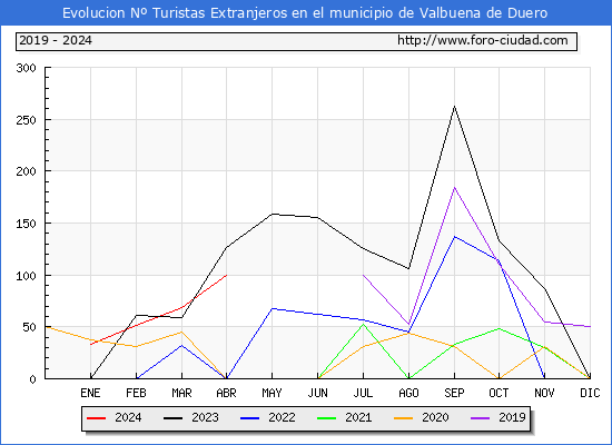 Evolucin Numero de turistas de origen Extranjero en el Municipio de Valbuena de Duero hasta Abril del 2024.