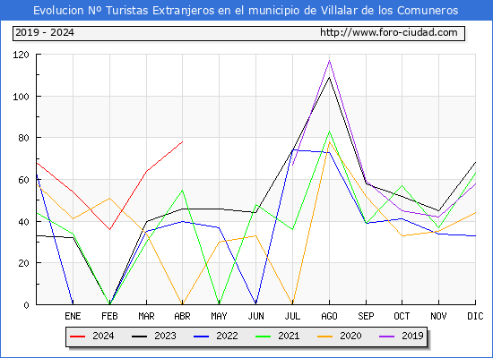 Evolucin Numero de turistas de origen Extranjero en el Municipio de Villalar de los Comuneros hasta Abril del 2024.